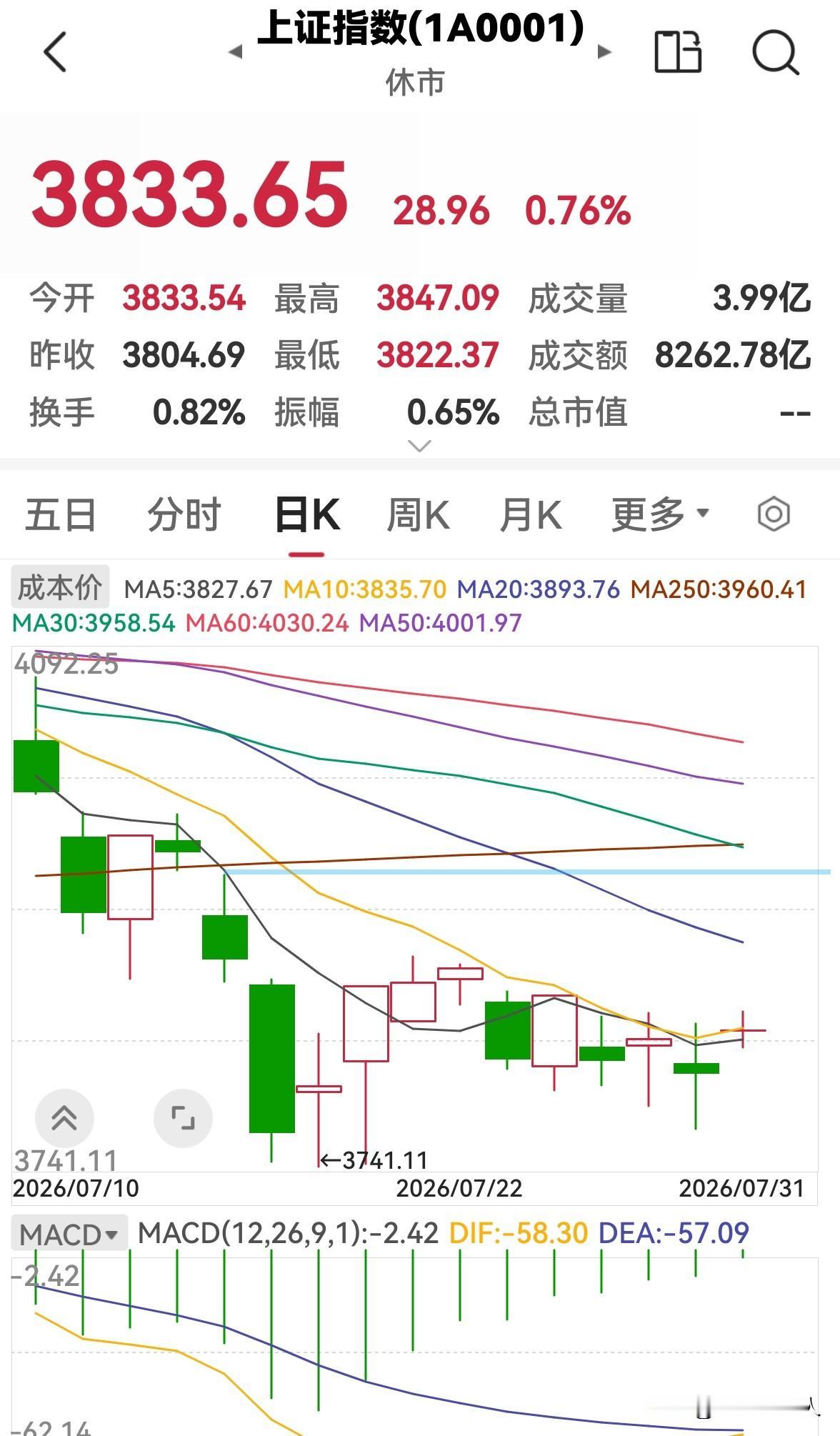 今天是7月31日，股市早盘放量上涨，下午还会涨吗？

今天股市早盘高开高走，放量