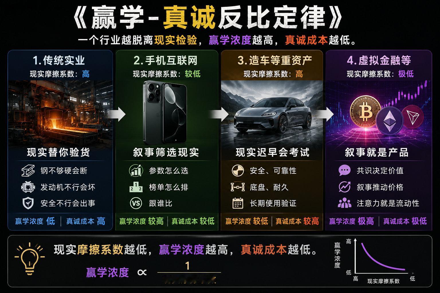 《赢学-真诚反比定律》商业底线或者说真诚不真诚，可能和“现实摩擦系数”有关，注意