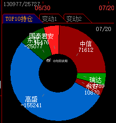 螺纹钢螺纹钢期货 下跌增仓，上涨反而减仓价格往下走，总持仓创新高，代表源源不断增