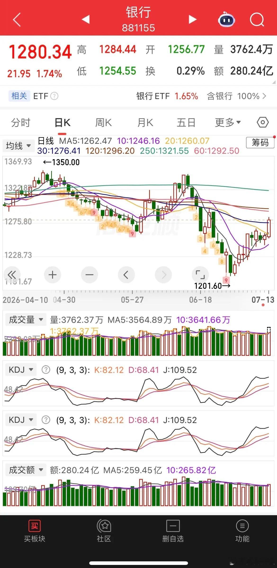 黑色周一行情惨烈，超4500只个股下挫，双创、微盘、北证指数大幅跳水，仅银行、中