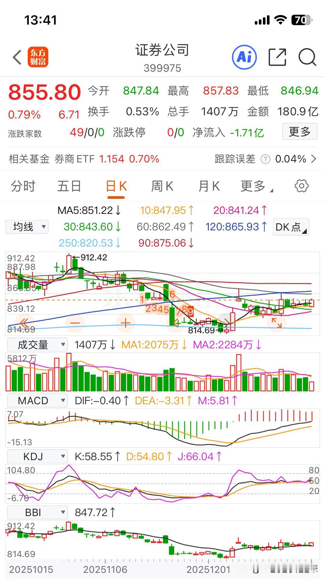 证券板块下午开盘，盘中异动，板块涨幅达到了0.79%，依然受阻于10周均线（85