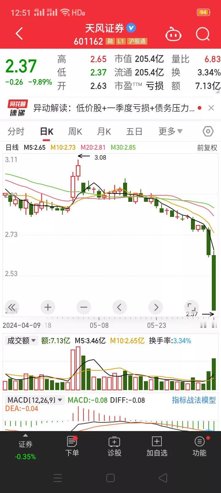 什么情况? 证券股也会跌停。6月7日，天风证券早盘股价跌停，创出历史新低。
  
