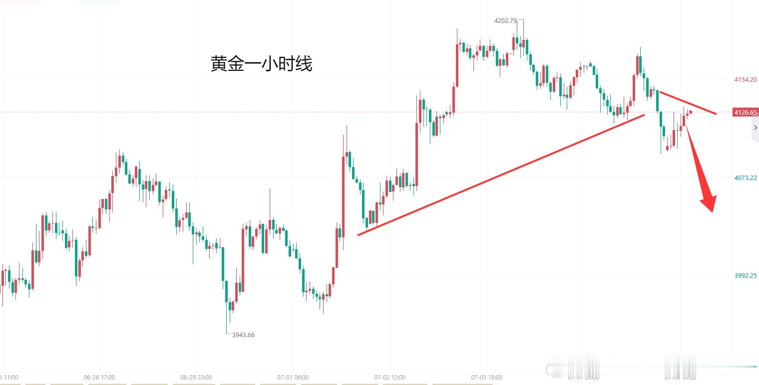 周二金价亚盘持续走弱，美盘受美国ADP就业数据利多影响重回4175美元，仍旧卡在