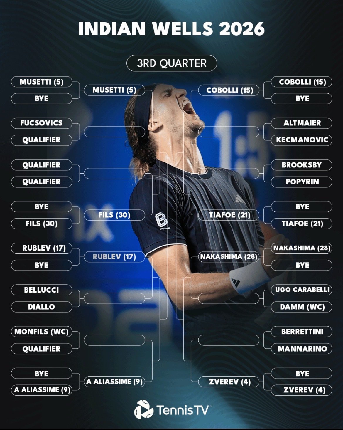 网球talking大会体育大赏 🚨印第安威尔斯大师赛男单签表出炉🇺🇸🔹大