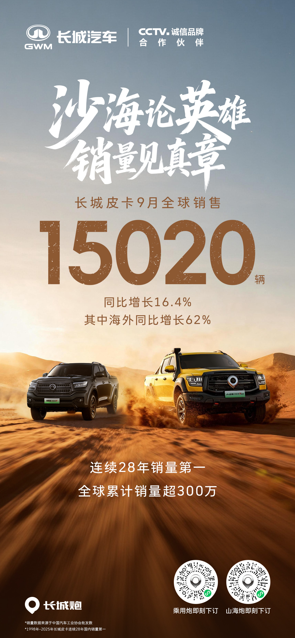 长城皮卡9月全球销售15020辆，同比增长16.4%，其中海外同比增长62%，全