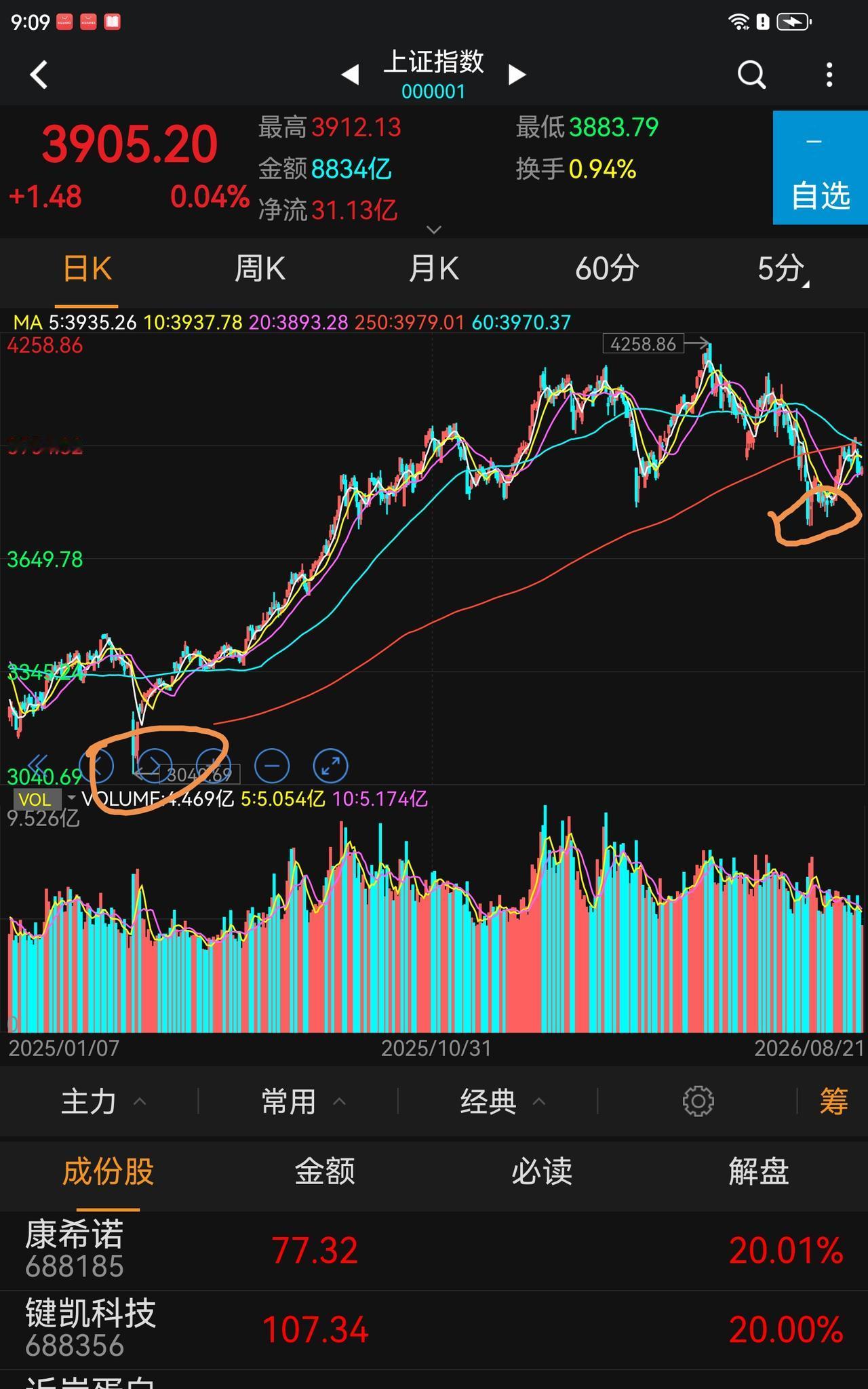 A股的指数牛市到底结束没有？
肯定的回答:没有，不可能结束！
目前的位置，是一个