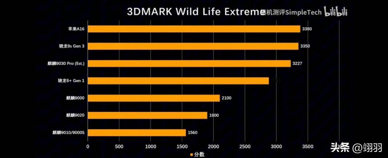 华为麒麟9030芯片测试
达到了苹果A16，骁龙8Gen3水平
取得这样的成果