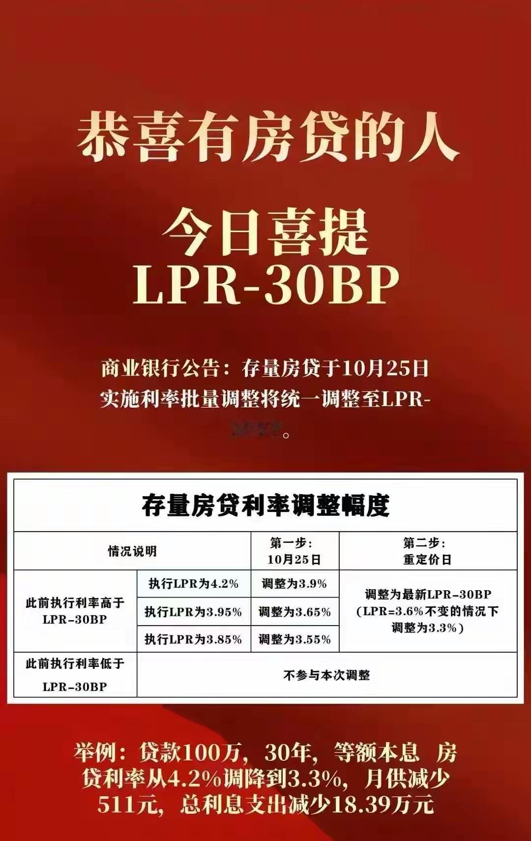 今天，很多银行调整了房贷利率，有房贷的人少的每月可省几百元，多的可省上千元，对于