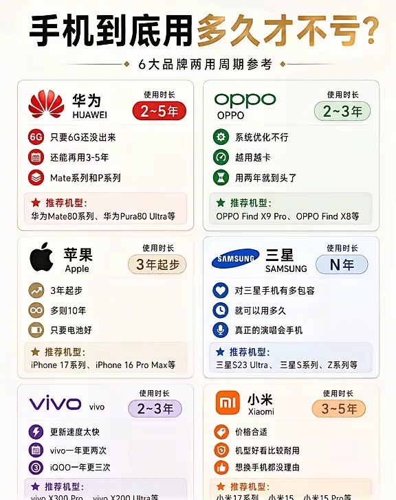 手机到底用多久才不亏？ 