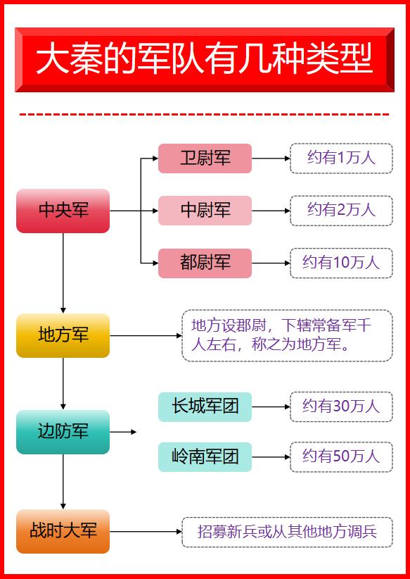 大秦的军队有几种类型？
答案：4种。
中央军、地方军、边防军，以及战时大军。
