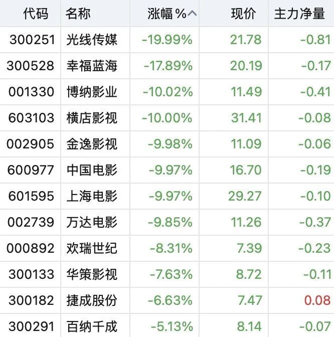 【#多只影视股跌停# 】2月24日早盘，影视股持续走低，截至发稿，光线传媒、博纳
