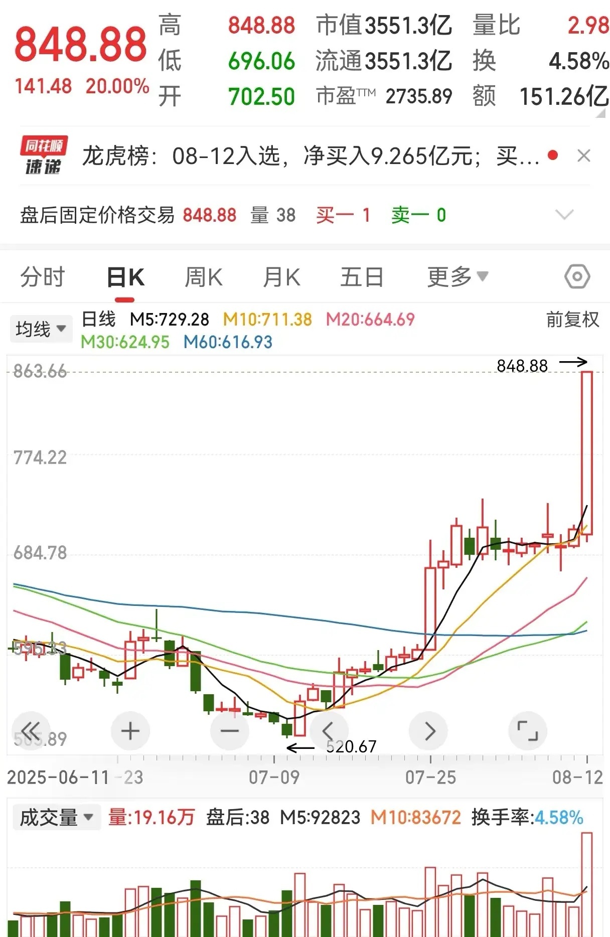 这是昨天市场最亮的个股，市值3000多亿的个股，以股价创历史新高的方式涨停，这种