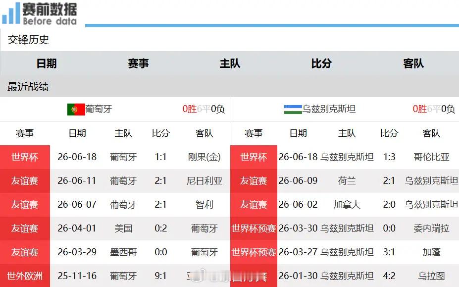 葡萄牙vs乌兹别克斯坦 世界杯前瞻：葡萄牙对决乌兹别克斯坦，C罗冲击十场大赛进球