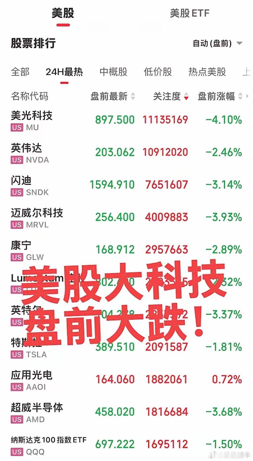 美股盘前大科技暴跌！国内大科技今日调整，今晚美股再暴跌，明天大盘估计还要下跌！大