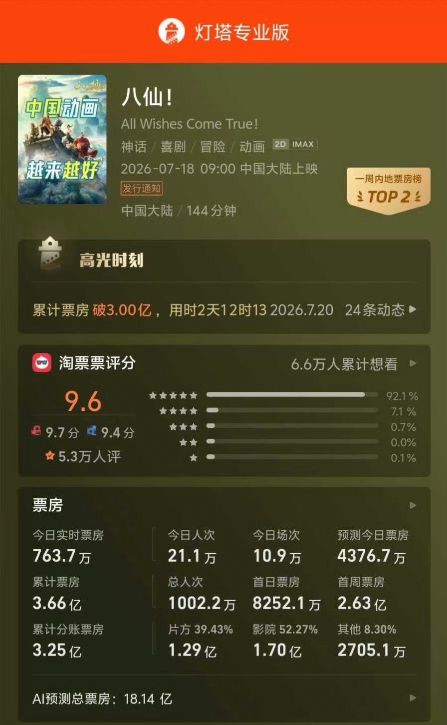 电影八仙观影人次超1000万 据灯塔专业版数据，神仙喜剧动画大片电影八仙 观影人