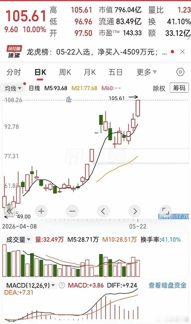 这票真的杀疯了！连板之后又连阳，40%换手还能封死涨停。这走势，简直就是教科书级