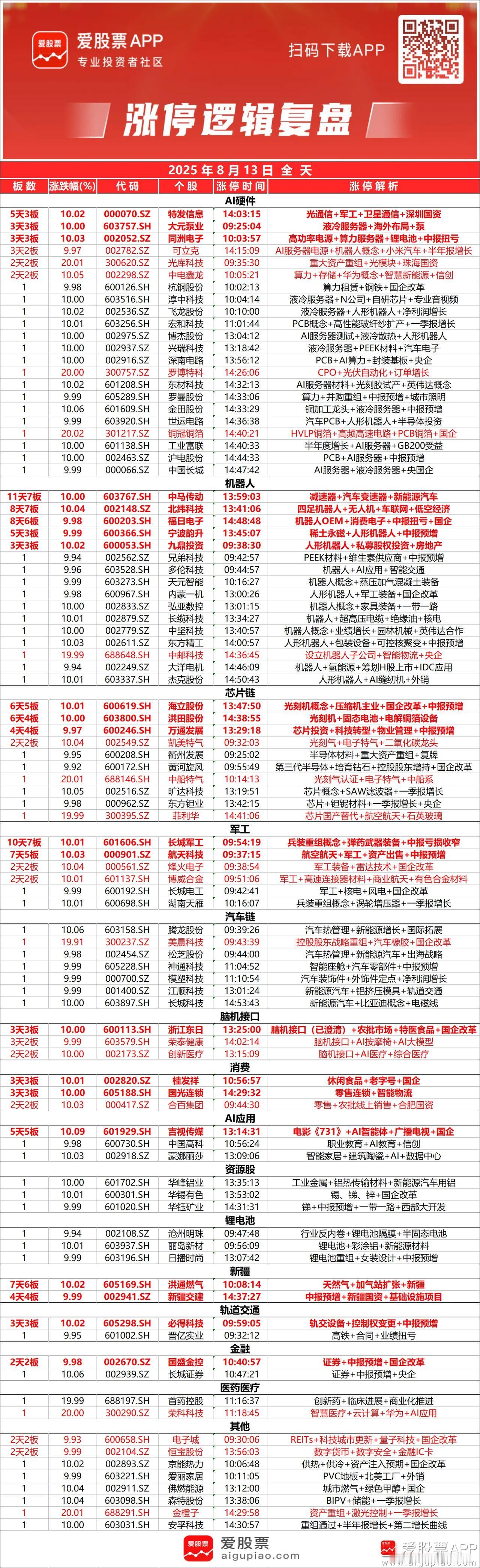 今天涨停的票，有没有你们的呀！我反正没有