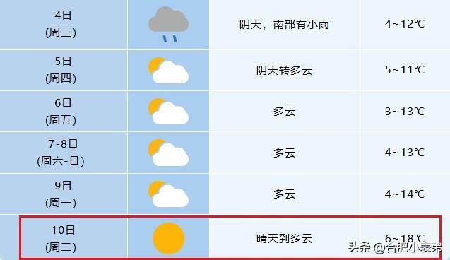 未来7天合肥天气来啦！
今天仅南部有小雨，其余时段以多云为主，整体天气平稳舒适。