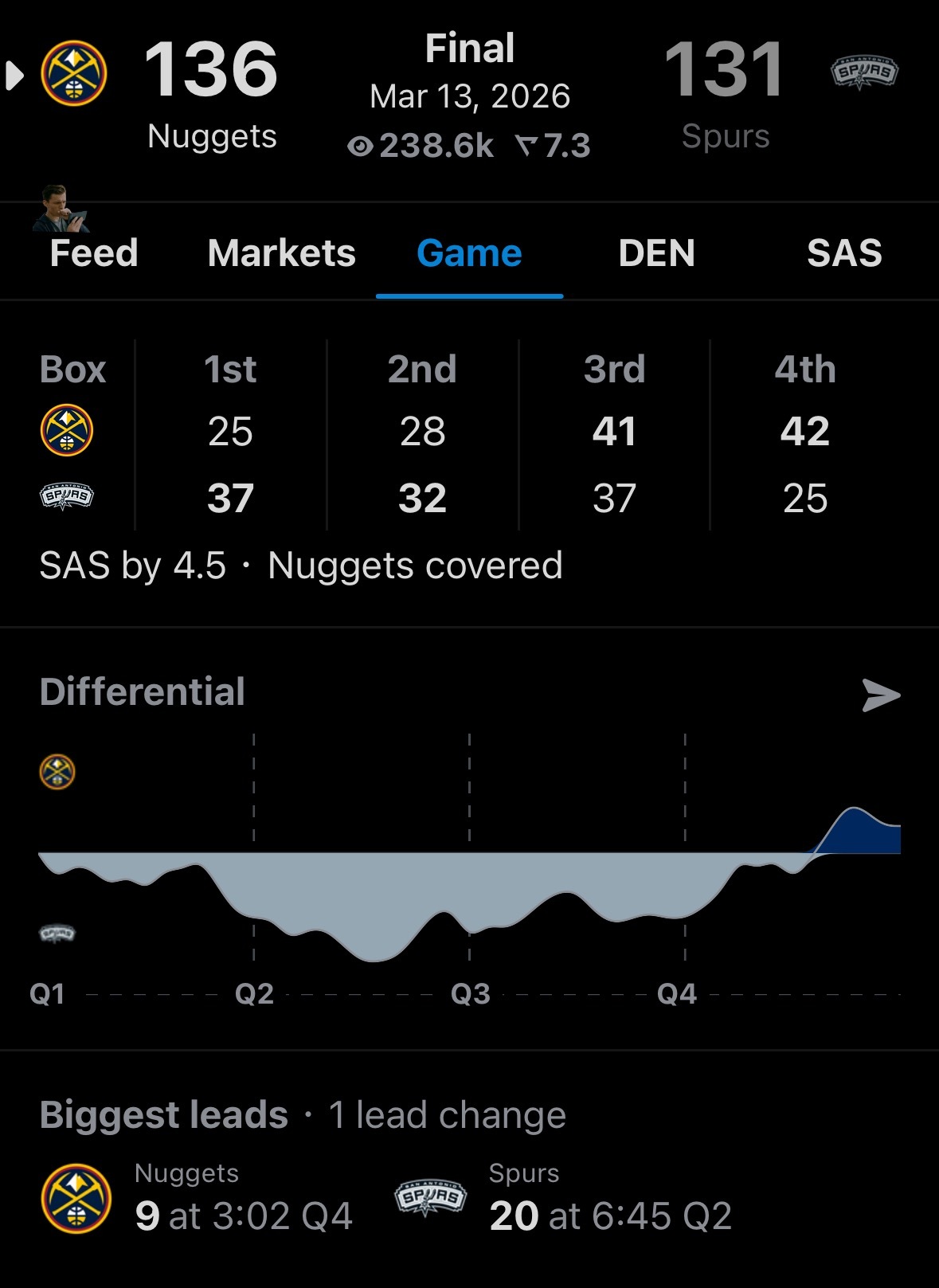 马刺队没有守住阿，最后一节掘金狂轰42分。 
