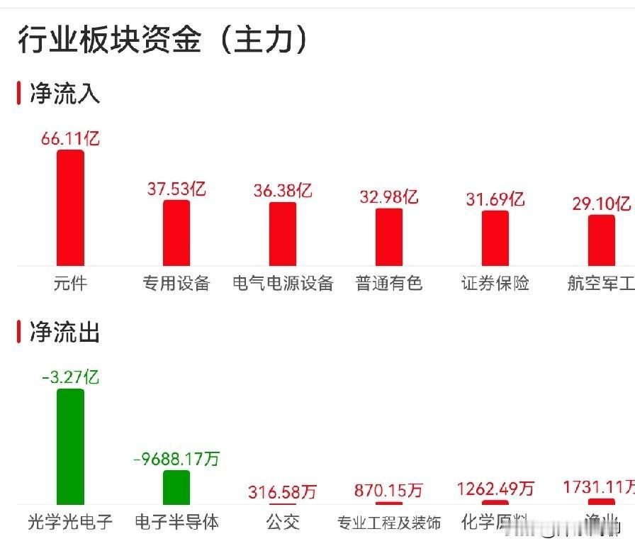 开盘1小时，一眼看清：还是熟悉的“老乡别走”，老剧本重演。

今天高开是美股暴涨