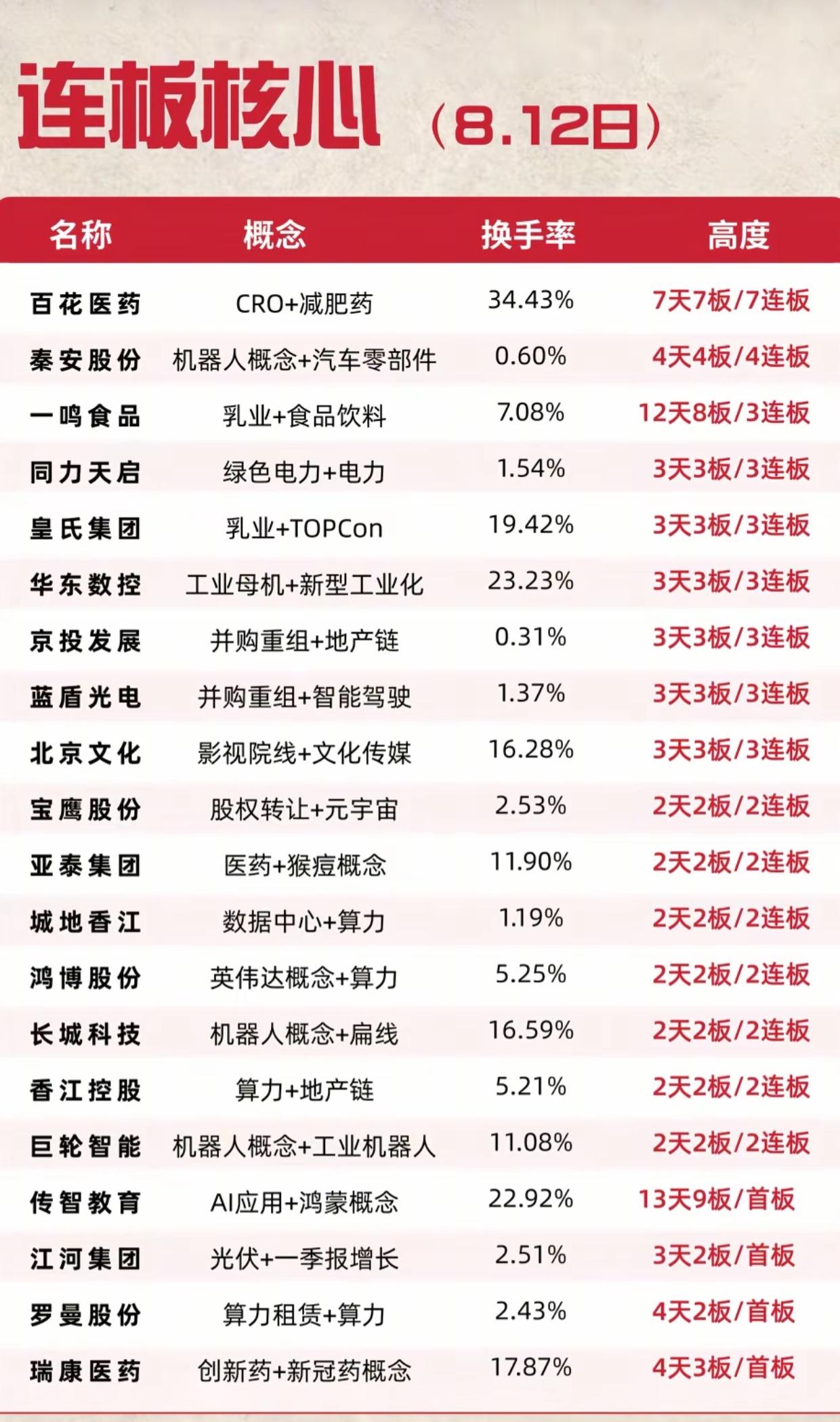 7连板总龙头现身！8.12连板梯队复盘，市场已经悄悄发生变化

收盘把今天的连板