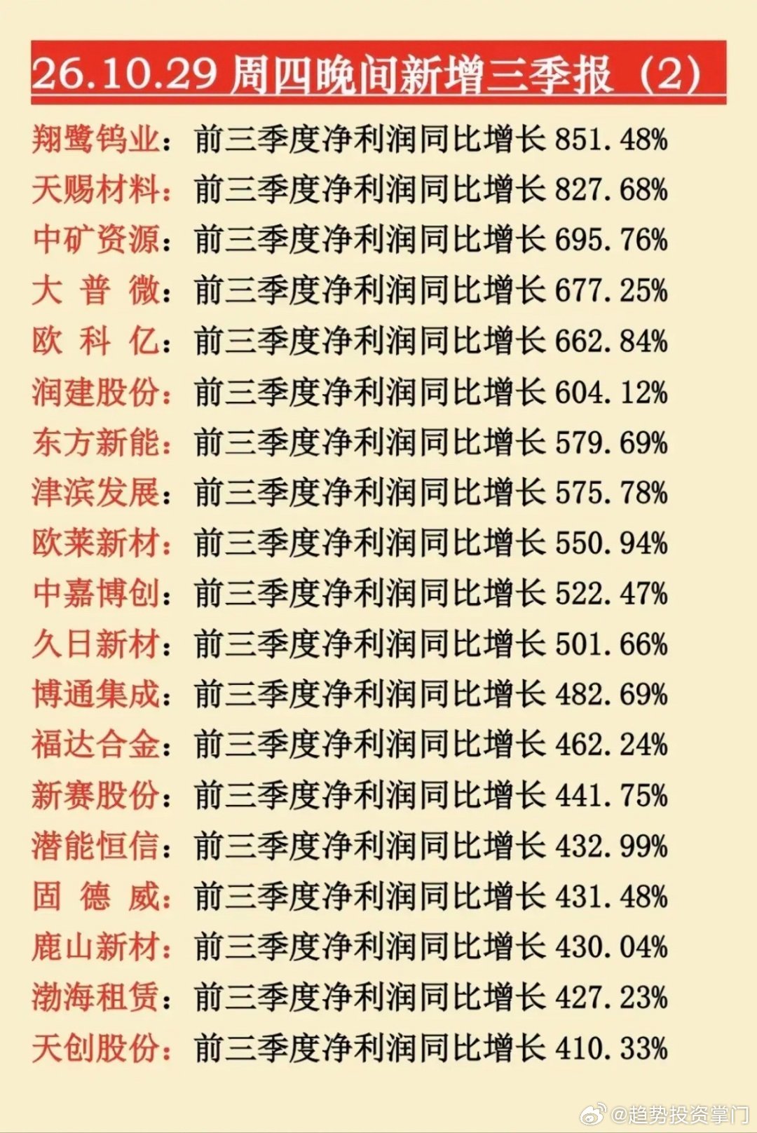 10.30周五  盘前：最新三季报业绩披露！好想你：三季报业绩增长24倍！歌华有