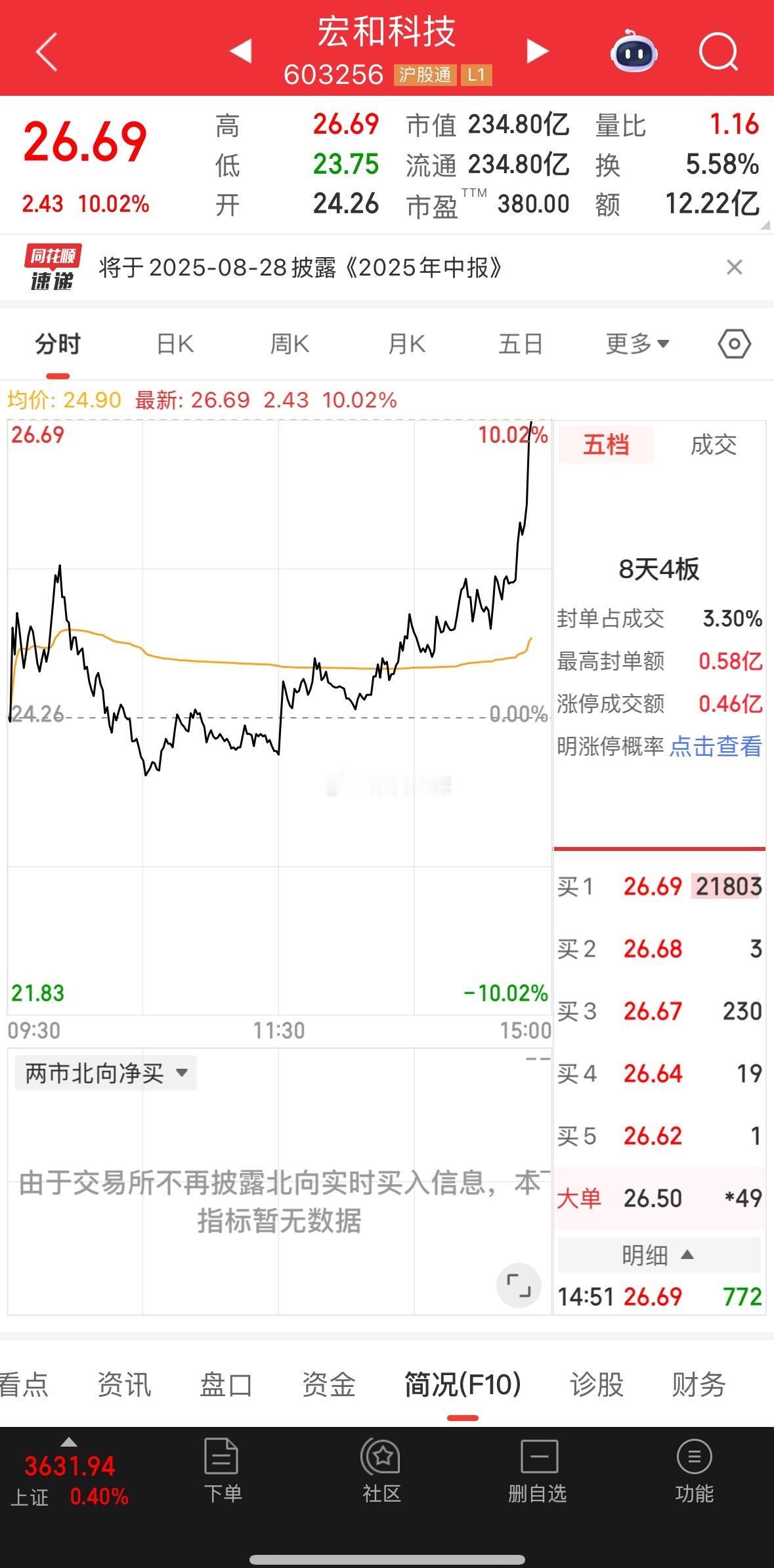 宏和科技不要叫了，稍有回测就拿不住，而且自己也不会看下杀就跑！我是周一水下提示的