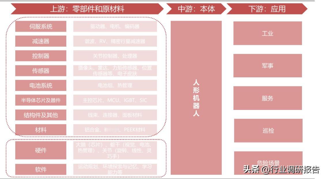 人形机器人产业链梳理