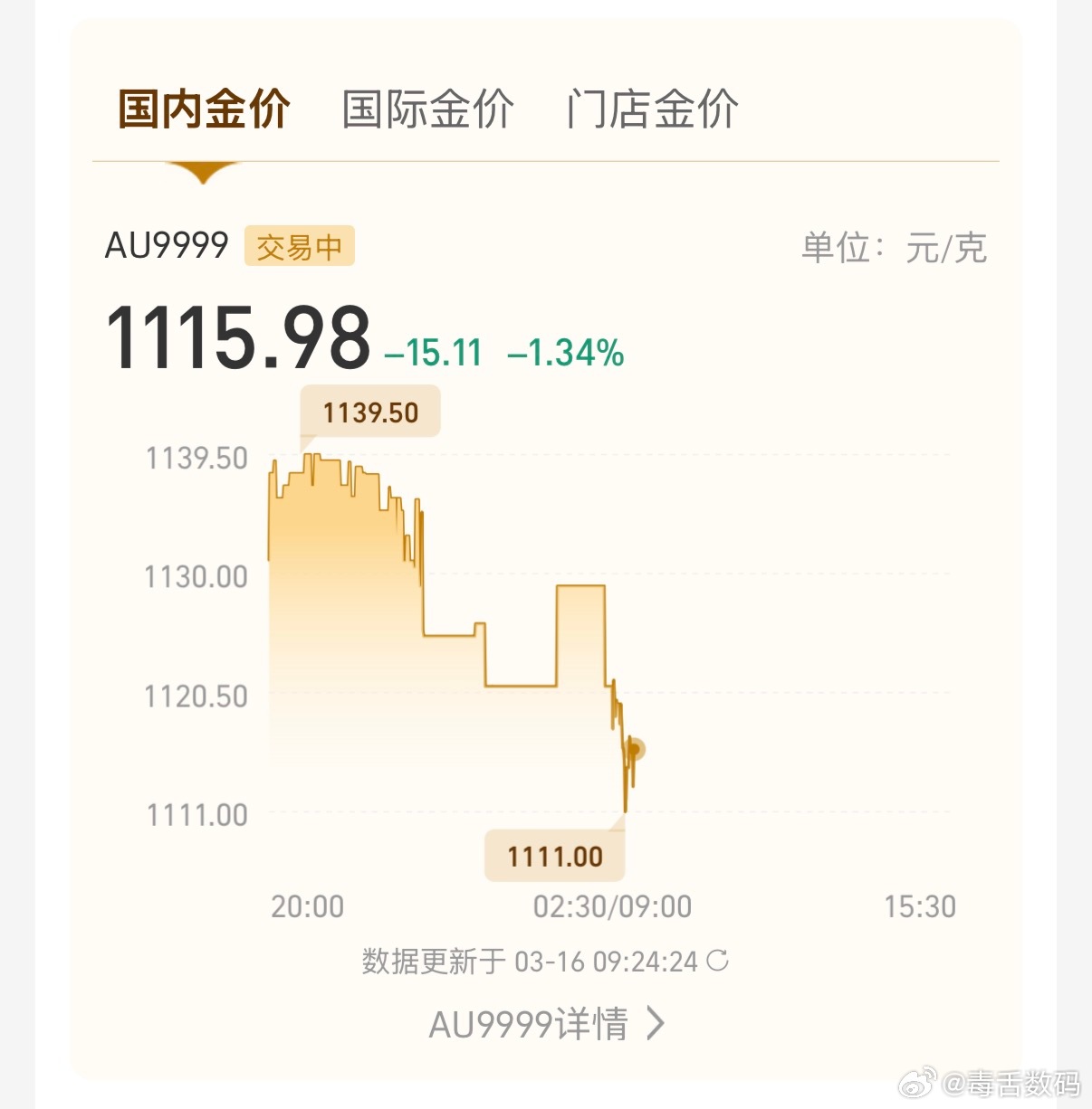 黄金下破5000美元又跌啊，我在等一个数，接近了，如果跌破1100，果断加仓 黄