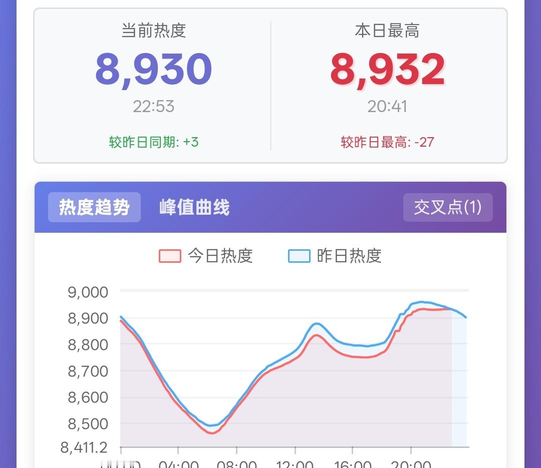 反超昨天同时段3！！！！！！ 