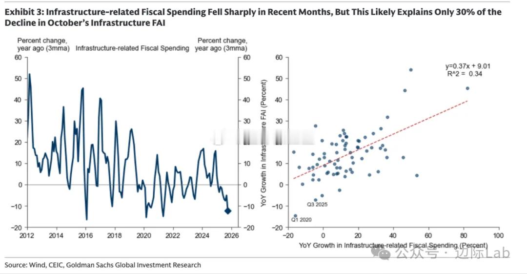 中国基建固定资产投资在10月同比暴跌14%，而相关财政支出下滑只能解释其中约30
