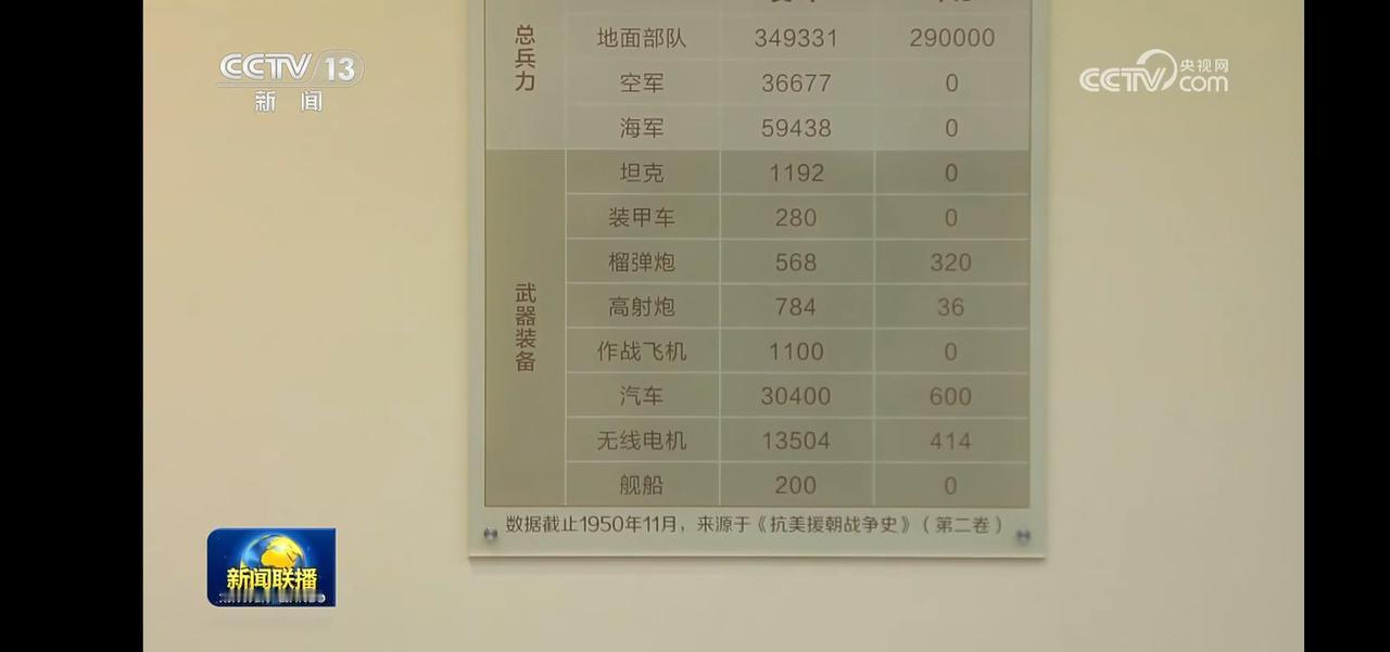 抗美援朝初期中美武器对比情况，相差悬殊，但我们赢了。