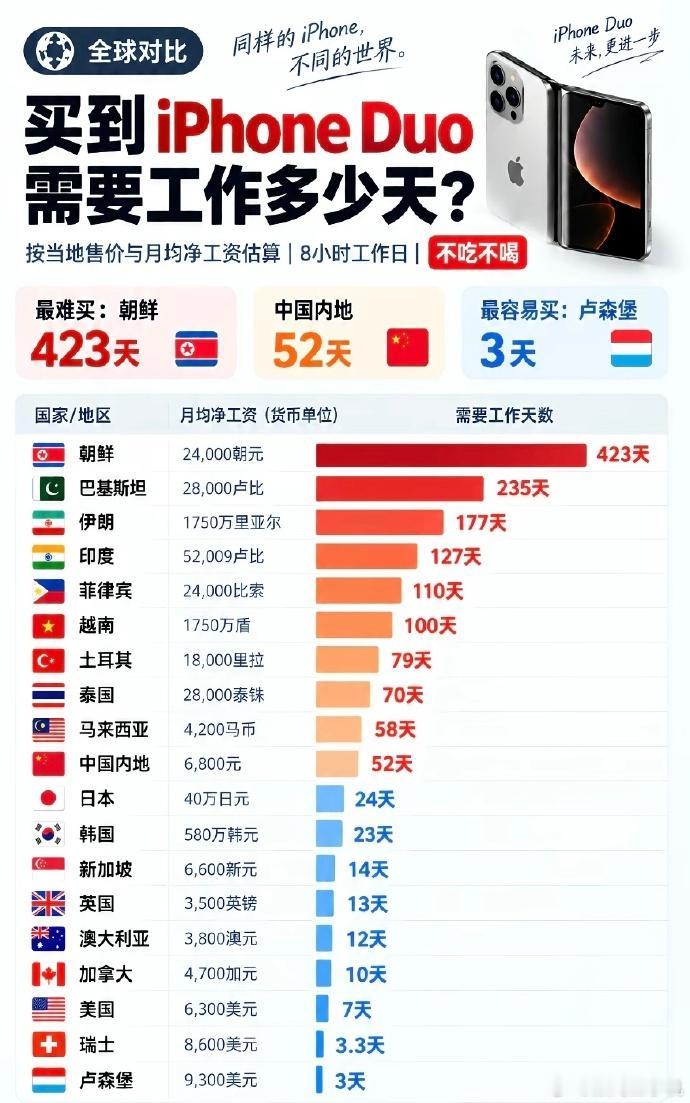 月薪3000， 买不起一台万元手机？ 
现在最割裂的现实，很多人都默默感受到了，