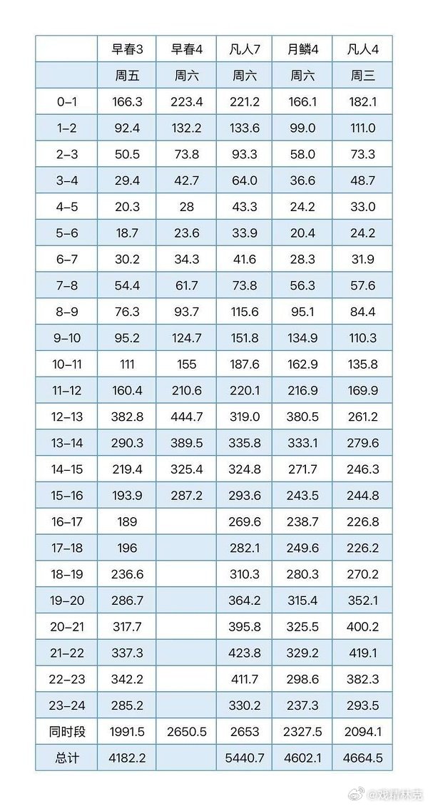 早春晴朗目前周六灯塔环比涨600多万了，云合有望继续小跳涨[doge]早春晴朗热