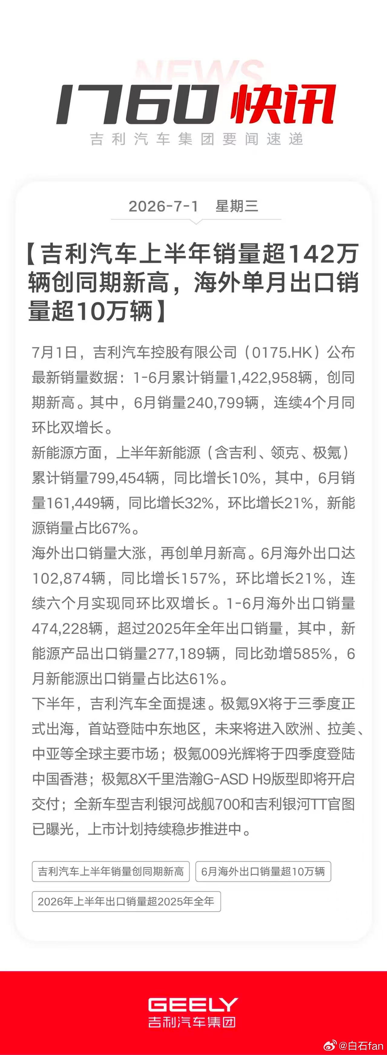 刚看了吉利的半年报，信息挺丰富。上半年卖了142万辆，创了同期新高，6月更是连续