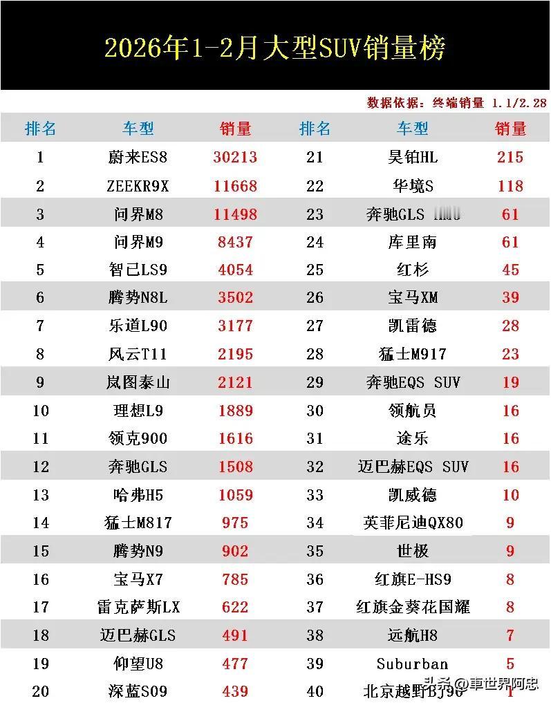 刚无意间看到这份2026年1-2月大型SUV零售量排行榜！结局让人感到十分惊讶，