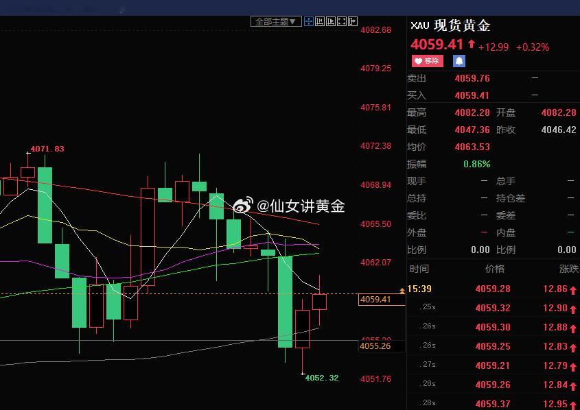 黄金日内先观望不追涨，等待价格回落测试 4052-4055 支撑带企稳做多。此位
