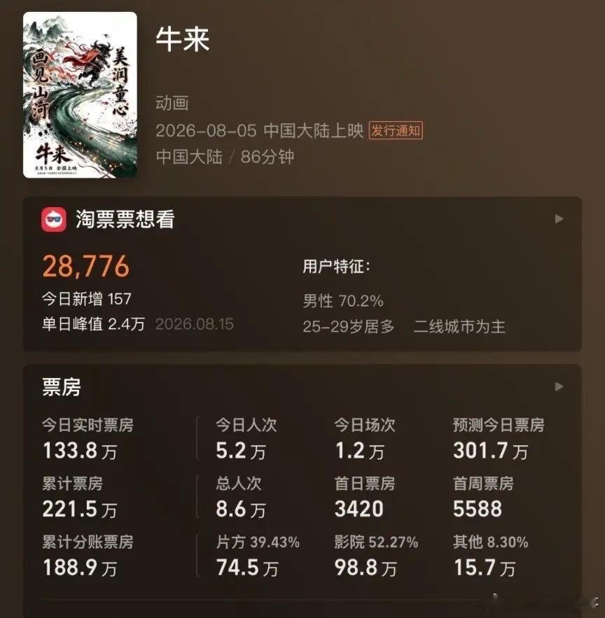 可怜的A股投资者只能在电影里找安慰找希望！！8月15日，“牛来票房暴涨1000倍