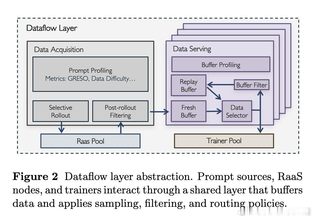 [LG]《AstraFlow: Dataflow-Oriented Reinfo