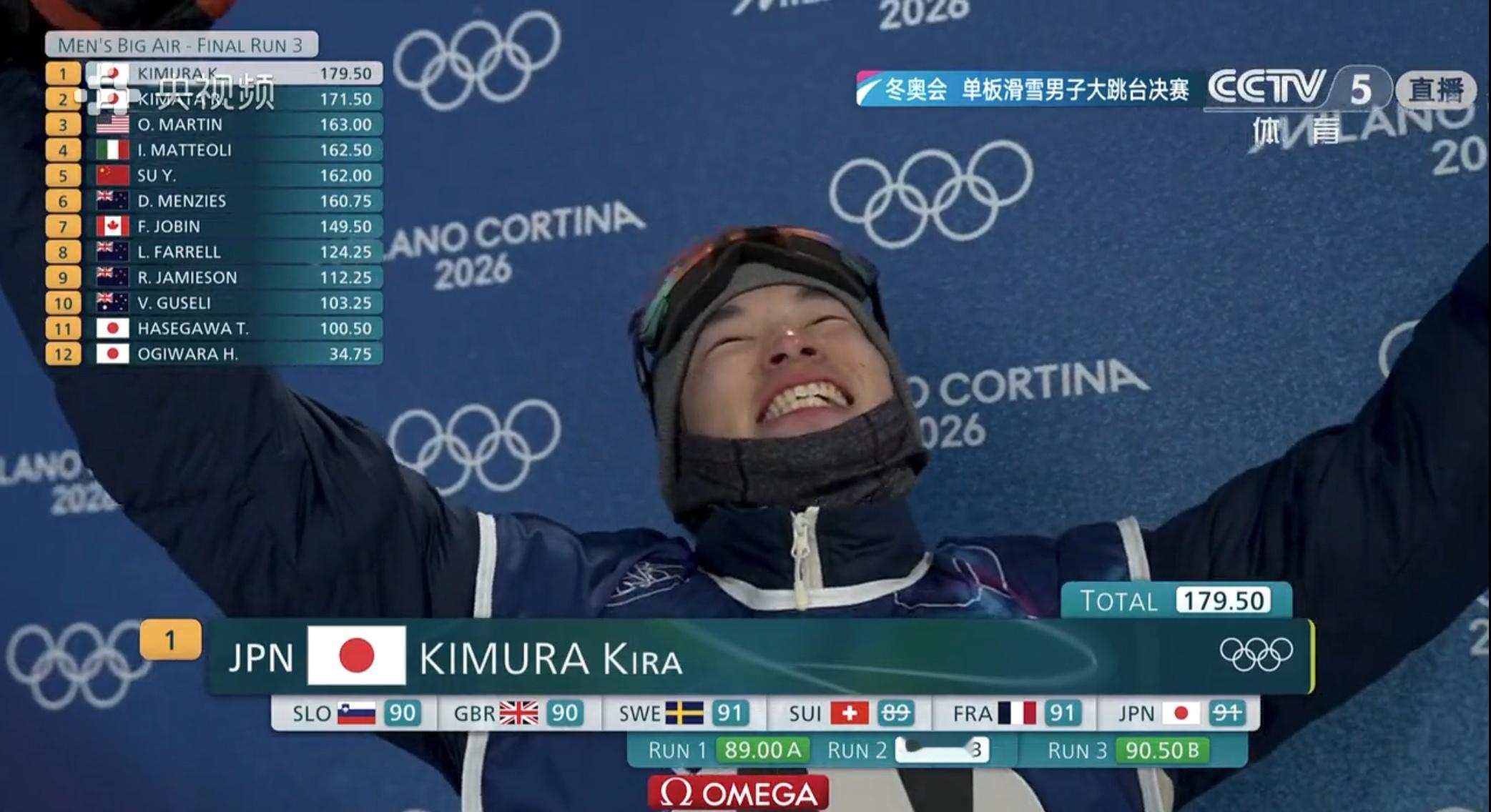 第一跳分数最高得日本选手木村葵来第二跳失败，但第三跳1980成功，两跳179.5