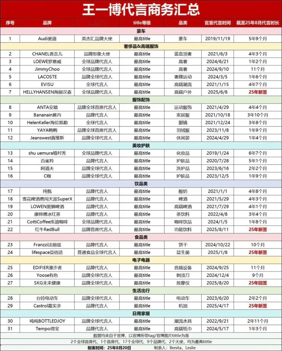 虽然他没咋拍戏也很少曝光，但还有31个代言放着呢，老流量底子很厚啊 ​​​