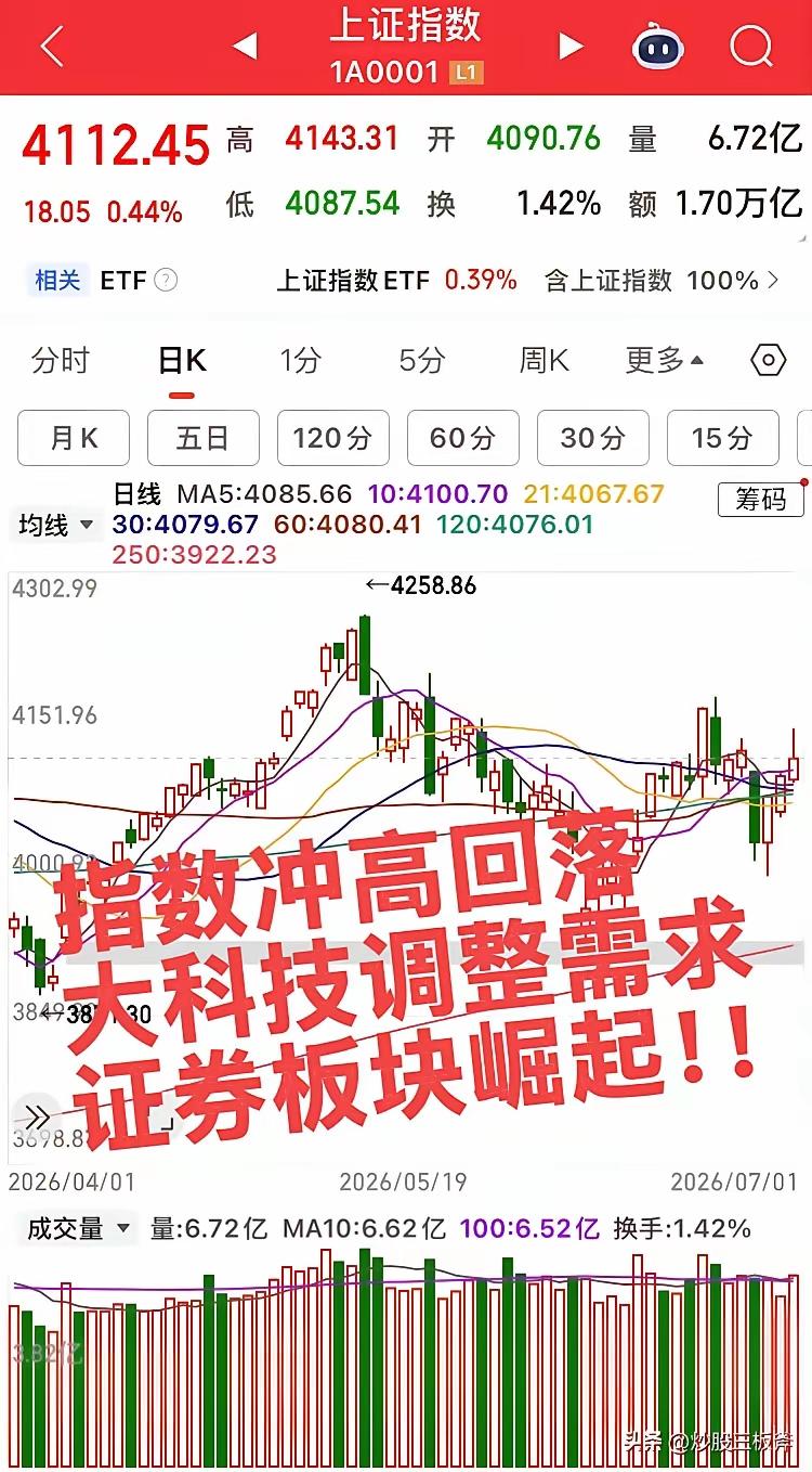 聊聊几个二线科技板块的走势，都是身边人最近问得比较多的，大白话给大伙捋捋：
 