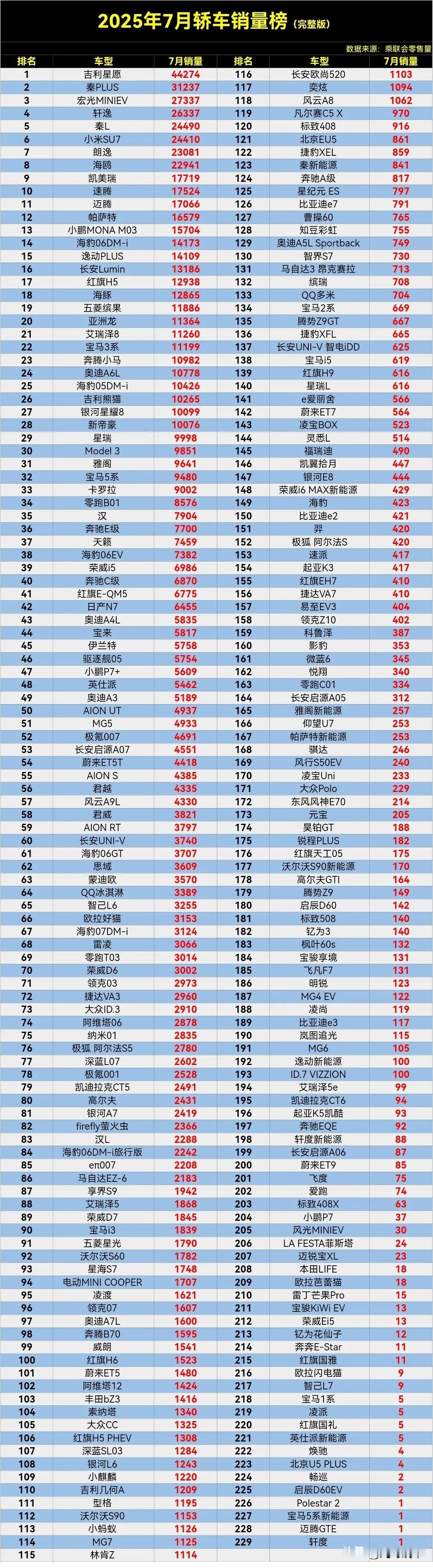 【2025年7月轿车零售销量排行榜完整版】最近要买车的可以参加一下，7月轿车销量