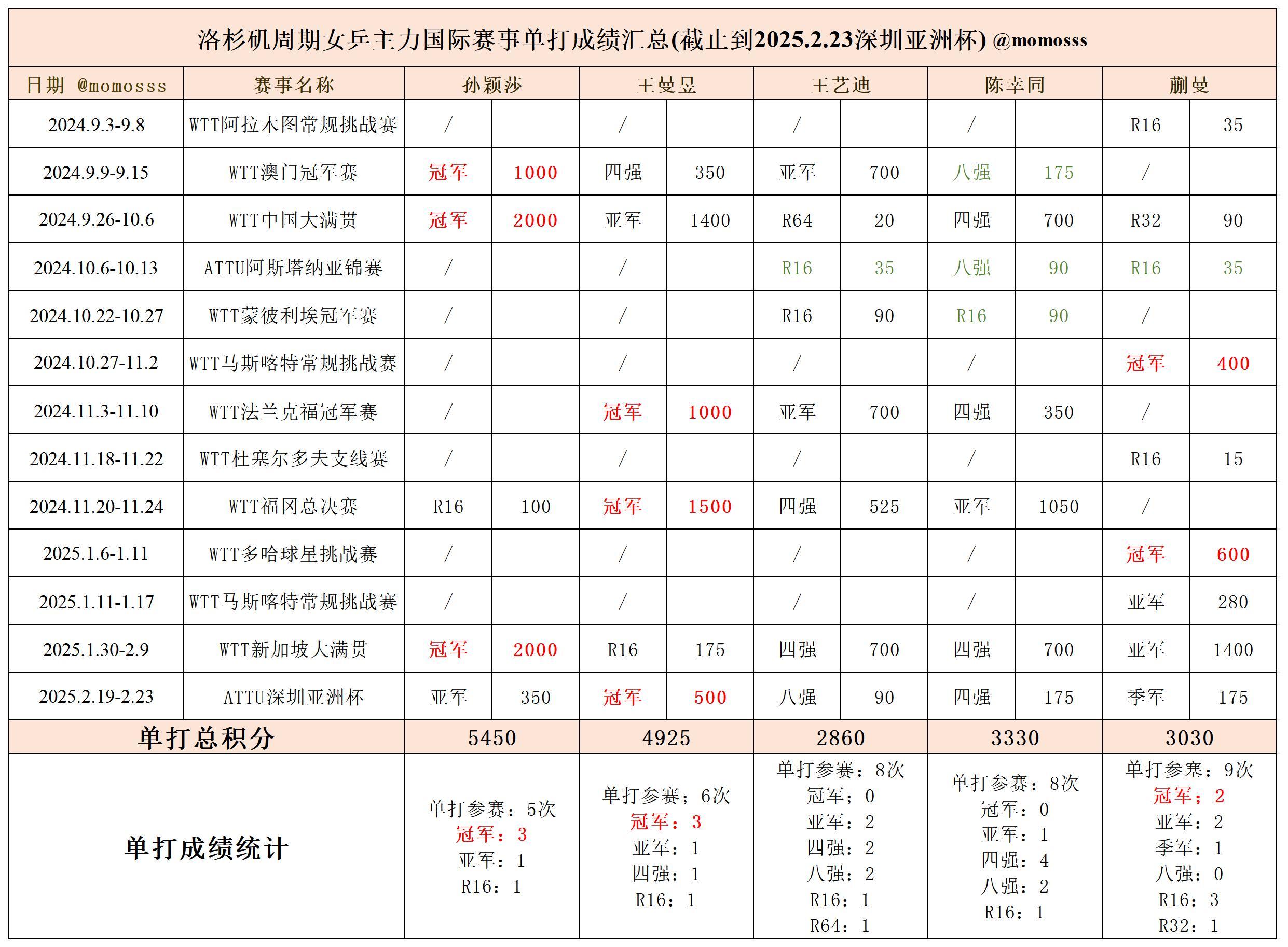 孙颖莎 洛杉矶周期赛果，更新到2025.2 ​​​