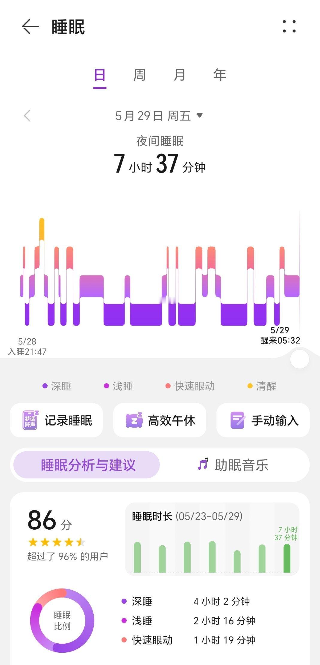 我昨天练腿特别有感觉，导致昨晚竟然有4小时深睡，感觉我快睡成熟睡的丈夫了 