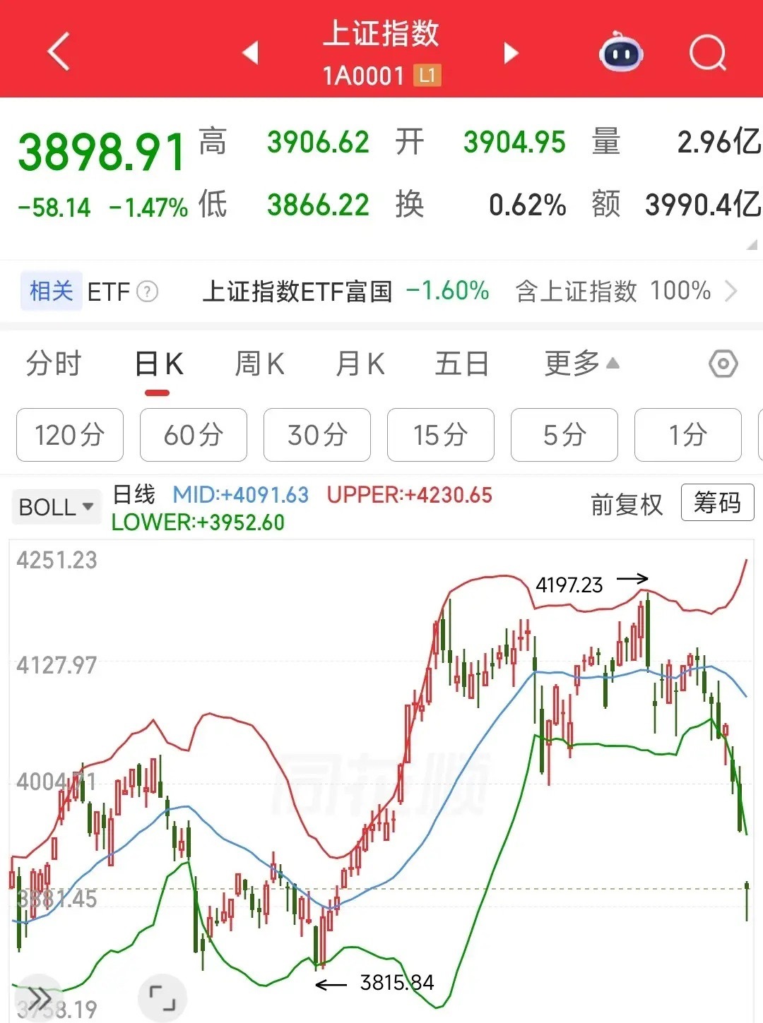 A股恐慌已经出来了，下杀的真够狠的，不过今天有可能翻红今天A股开盘直接就破了39