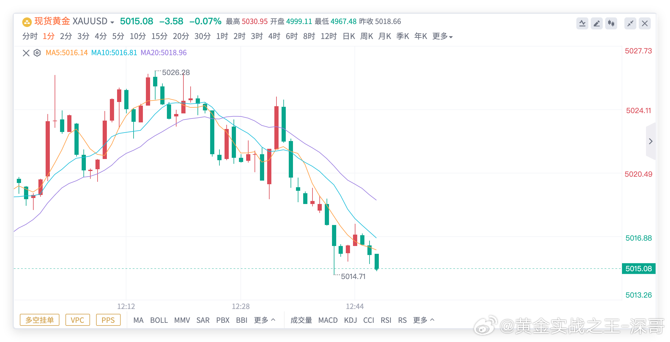 周初首战告捷，深哥带领小伙伴迅速拿下开门红🎉🎉🎉黄金5025空，抵达501