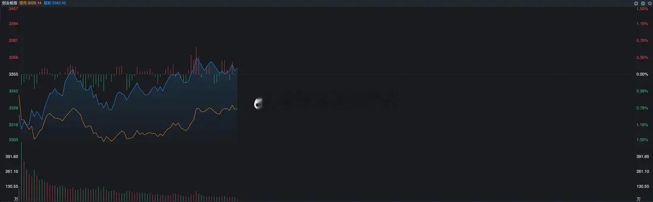 补涨行情结束了？ 从昨天开始，农业板块就开始震荡了，今天的分化更是明显，有些低开