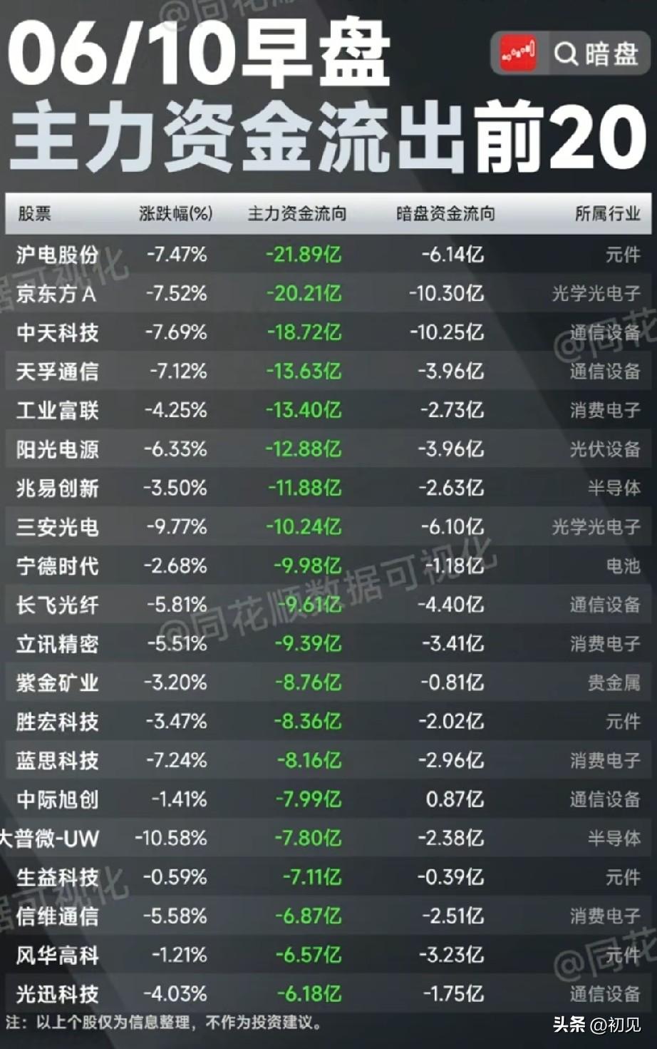 全线筹码兑现离场！6月10日早盘主力+暗盘净流出20股梳理！
 
今日早盘主力大