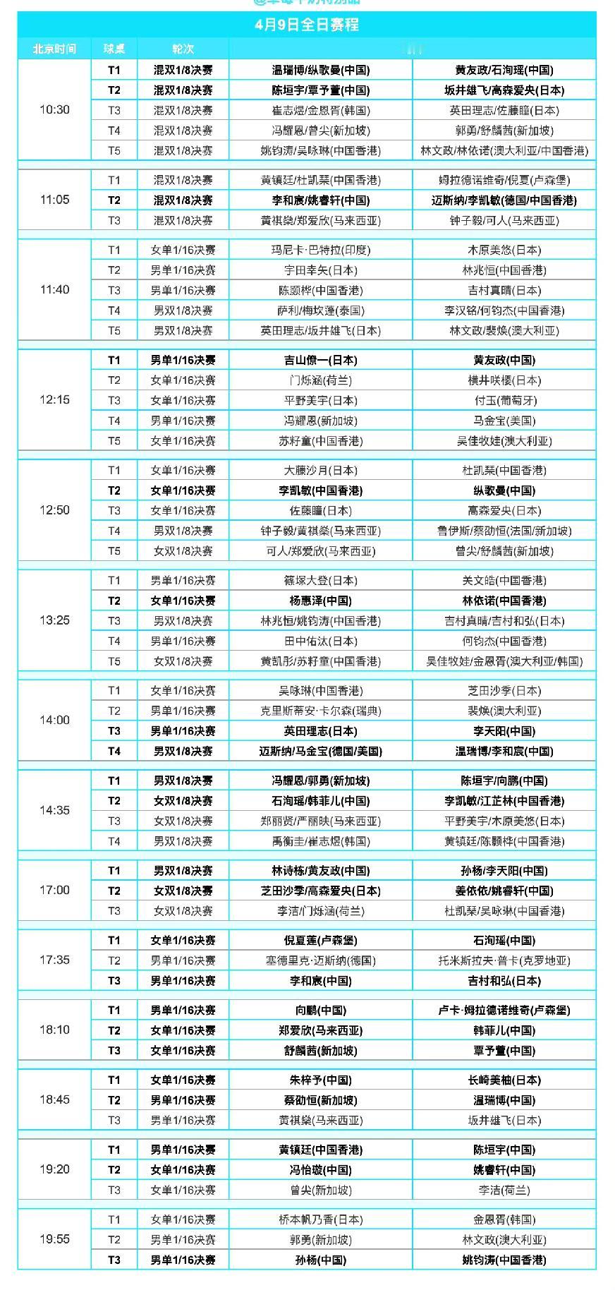 温瑞博🇨🇳、黄友政🇨🇳一天三赛啊，
2026WTT常规挑战赛太原站今日（